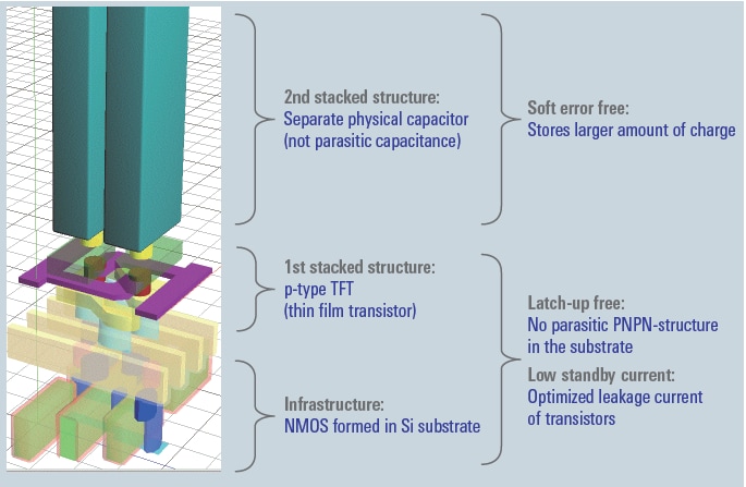 Renesas Electronics SRAM-Speicher- und Datenspeicherprodukte